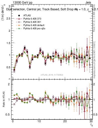 Plot of softdrop.rg in 13000 GeV pp collisions