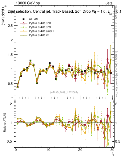 Plot of softdrop.rg in 13000 GeV pp collisions