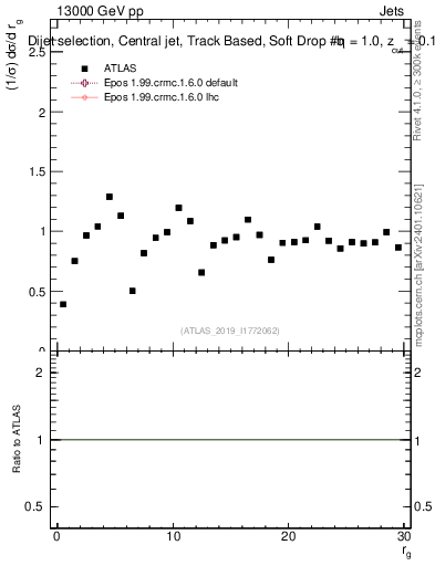 Plot of softdrop.rg in 13000 GeV pp collisions