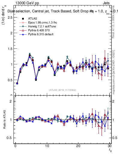 Plot of softdrop.rg in 13000 GeV pp collisions