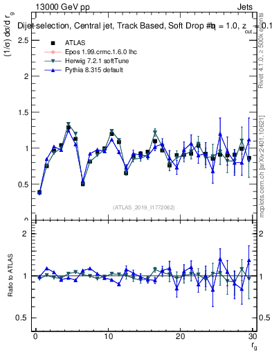 Plot of softdrop.rg in 13000 GeV pp collisions