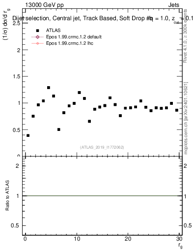Plot of softdrop.rg in 13000 GeV pp collisions