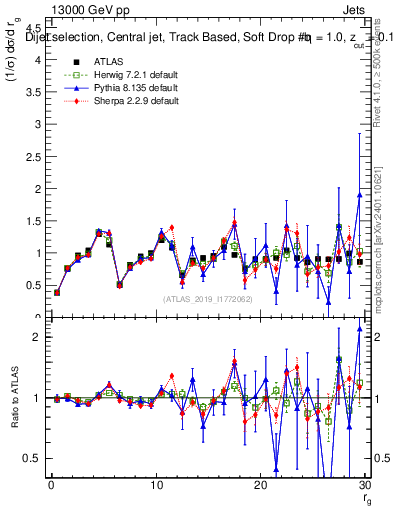 Plot of softdrop.rg in 13000 GeV pp collisions