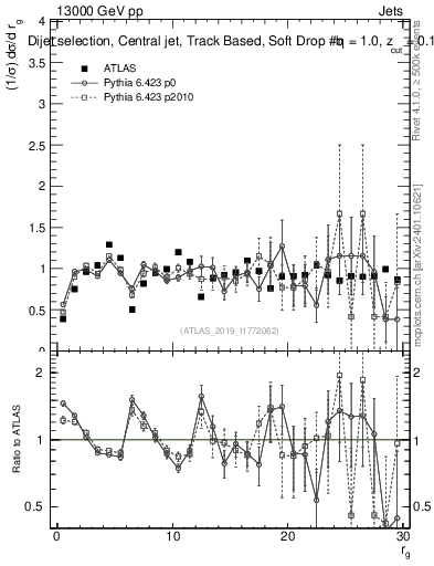 Plot of softdrop.rg in 13000 GeV pp collisions