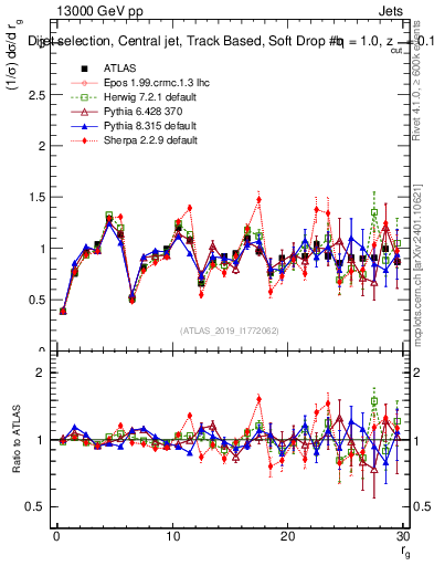 Plot of softdrop.rg in 13000 GeV pp collisions