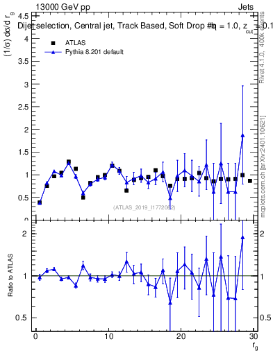 Plot of softdrop.rg in 13000 GeV pp collisions