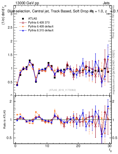 Plot of softdrop.rg in 13000 GeV pp collisions