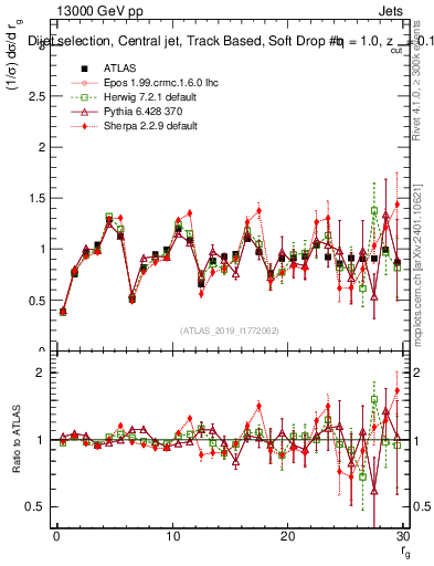 Plot of softdrop.rg in 13000 GeV pp collisions