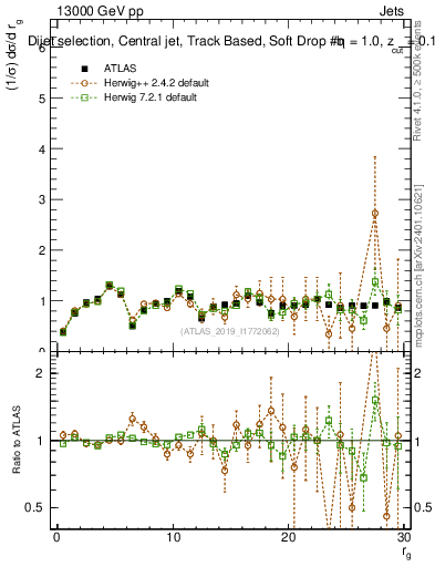 Plot of softdrop.rg in 13000 GeV pp collisions