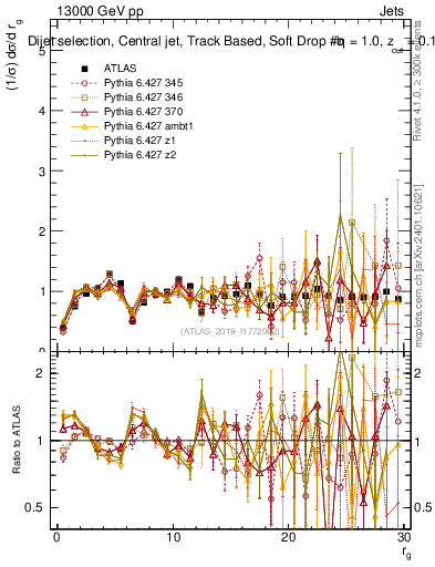 Plot of softdrop.rg in 13000 GeV pp collisions
