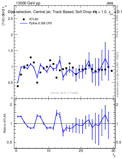 Plot of softdrop.rg in 13000 GeV pp collisions