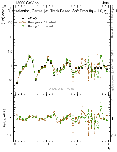 Plot of softdrop.rg in 13000 GeV pp collisions