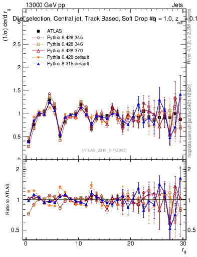 Plot of softdrop.rg in 13000 GeV pp collisions