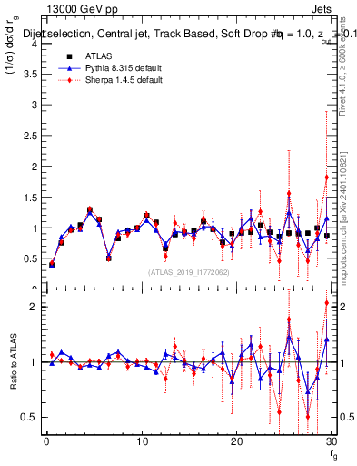 Plot of softdrop.rg in 13000 GeV pp collisions