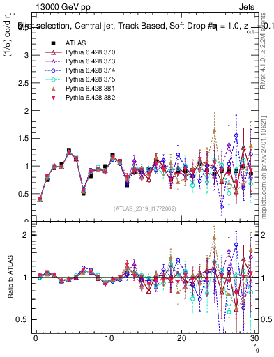 Plot of softdrop.rg in 13000 GeV pp collisions