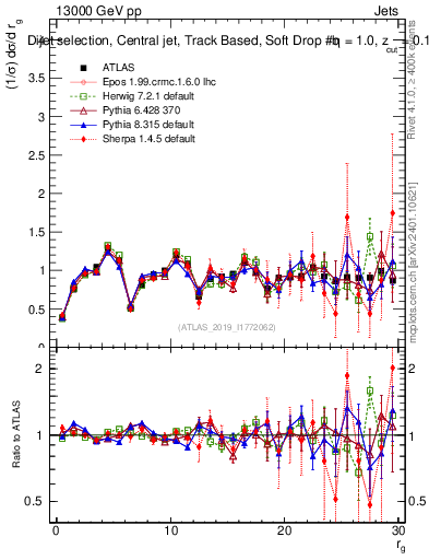 Plot of softdrop.rg in 13000 GeV pp collisions