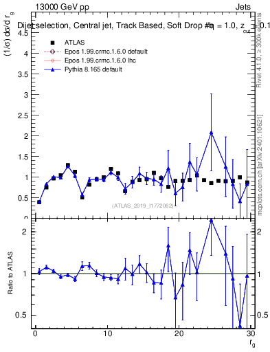 Plot of softdrop.rg in 13000 GeV pp collisions