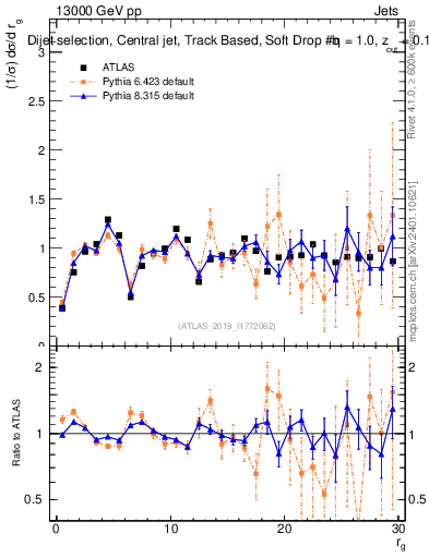 Plot of softdrop.rg in 13000 GeV pp collisions