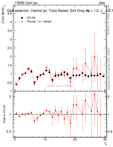Plot of softdrop.rg in 13000 GeV pp collisions
