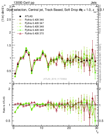 Plot of softdrop.rg in 13000 GeV pp collisions