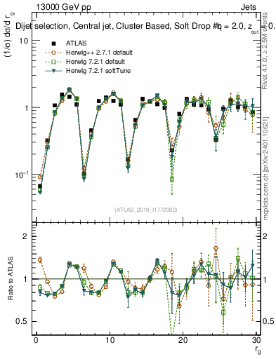 Plot of softdrop.rg in 13000 GeV pp collisions