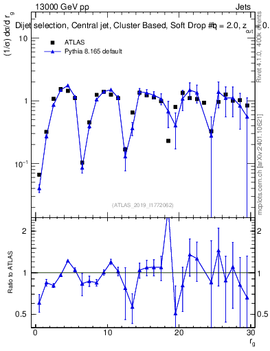 Plot of softdrop.rg in 13000 GeV pp collisions