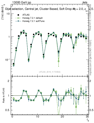 Plot of softdrop.rg in 13000 GeV pp collisions
