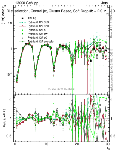 Plot of softdrop.rg in 13000 GeV pp collisions