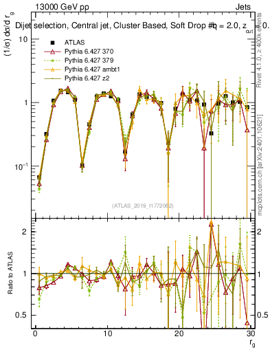 Plot of softdrop.rg in 13000 GeV pp collisions