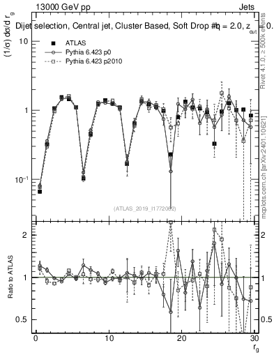 Plot of softdrop.rg in 13000 GeV pp collisions
