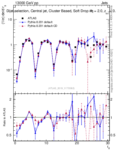 Plot of softdrop.rg in 13000 GeV pp collisions