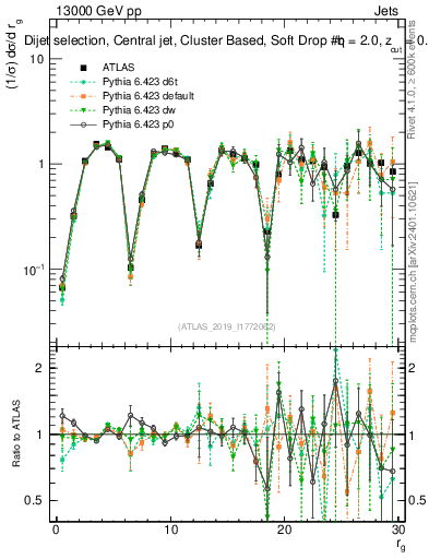 Plot of softdrop.rg in 13000 GeV pp collisions