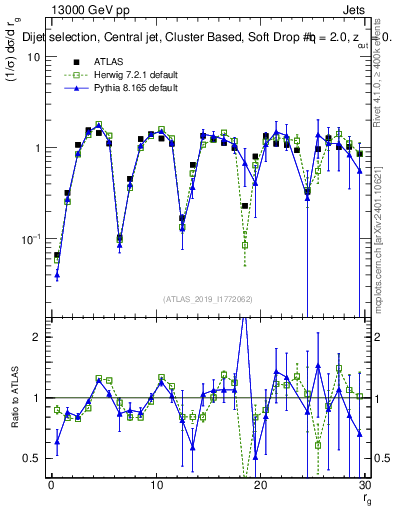 Plot of softdrop.rg in 13000 GeV pp collisions