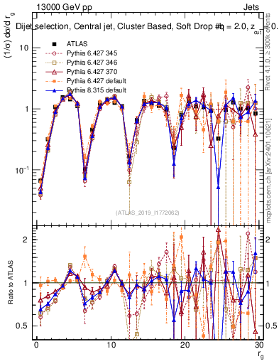 Plot of softdrop.rg in 13000 GeV pp collisions