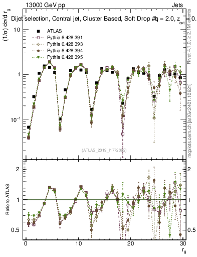 Plot of softdrop.rg in 13000 GeV pp collisions
