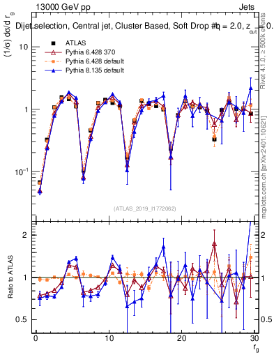 Plot of softdrop.rg in 13000 GeV pp collisions