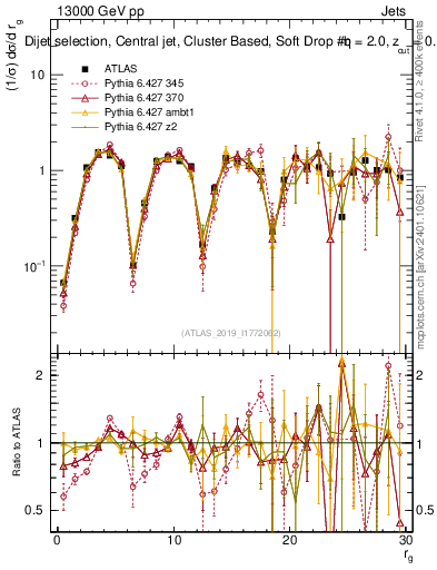 Plot of softdrop.rg in 13000 GeV pp collisions