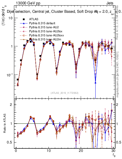 Plot of softdrop.rg in 13000 GeV pp collisions