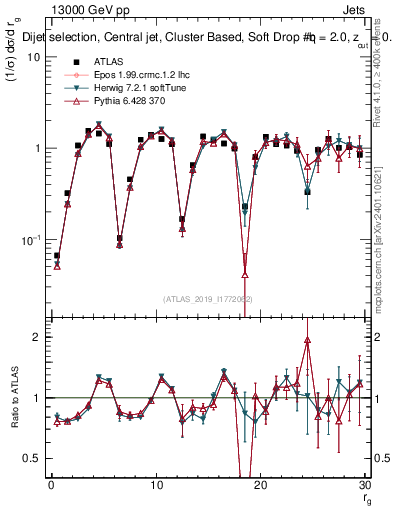 Plot of softdrop.rg in 13000 GeV pp collisions