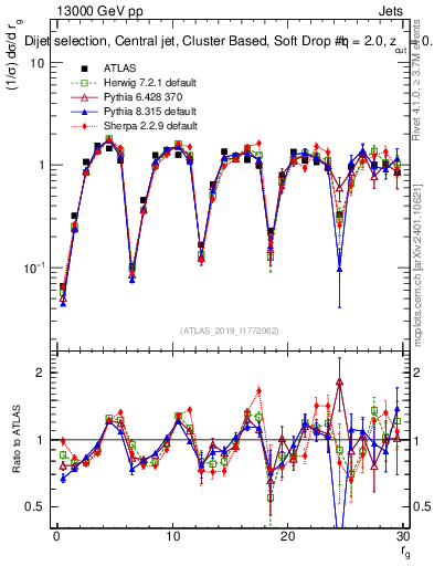 Plot of softdrop.rg in 13000 GeV pp collisions