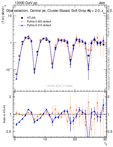 Plot of softdrop.rg in 13000 GeV pp collisions