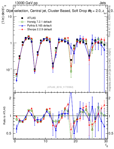 Plot of softdrop.rg in 13000 GeV pp collisions