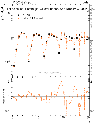 Plot of softdrop.rg in 13000 GeV pp collisions