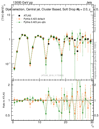 Plot of softdrop.rg in 13000 GeV pp collisions