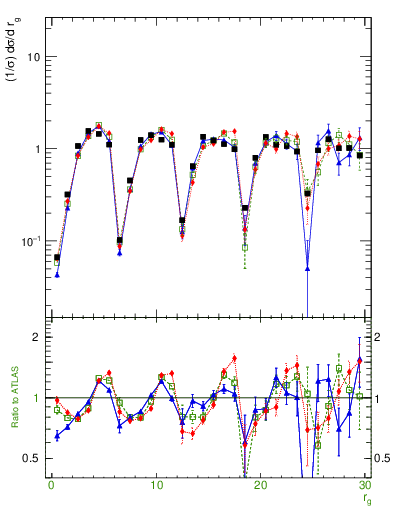 Plot of softdrop.rg in 13000 GeV pp collisions