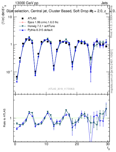 Plot of softdrop.rg in 13000 GeV pp collisions