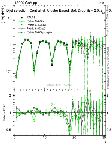 Plot of softdrop.rg in 13000 GeV pp collisions