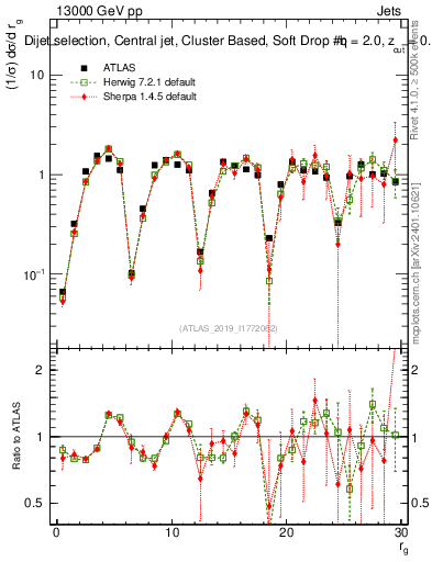 Plot of softdrop.rg in 13000 GeV pp collisions