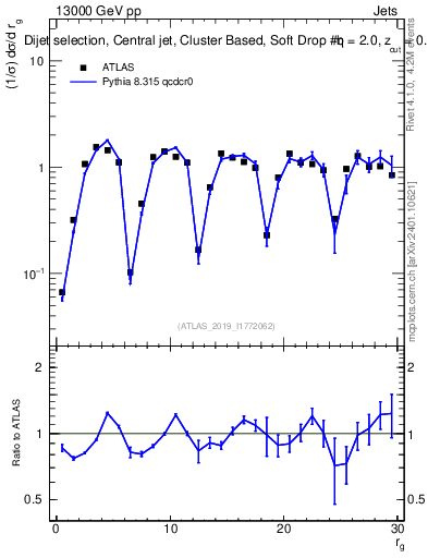 Plot of softdrop.rg in 13000 GeV pp collisions