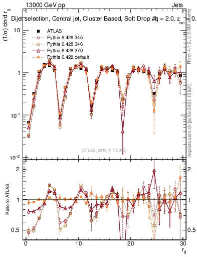 Plot of softdrop.rg in 13000 GeV pp collisions